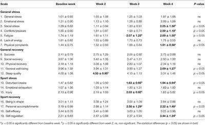 Corrigendum: Increases in RPE Rating Predict Fatigue Accumulation Without Changes in Heart Rate Zone Distribution After 4-Week Low-Intensity High-Volume Training Period in High-Level Rowers